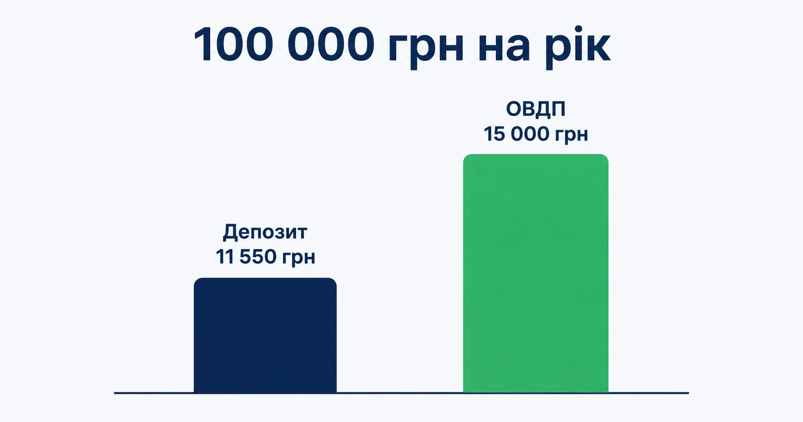 Порівняння чистого доходу: депозит 11 550 грн проти ОВДП 15 000 грн на 100 000 грн за рік